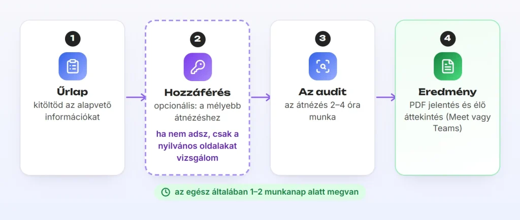 Az audit menete: űrlap, hozzáférés (opcionális), az audit, az eredmény.