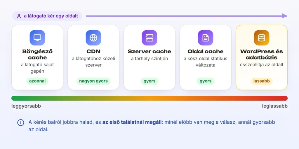 A gyorsítótár szintjei: böngésző, CDN, szerver, oldal cache, WordPress és adatbázis.