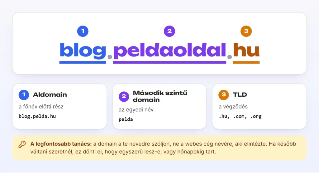 A blog.peldaoldal.hu cím részei: aldomain, második szintű domain és TLD.
