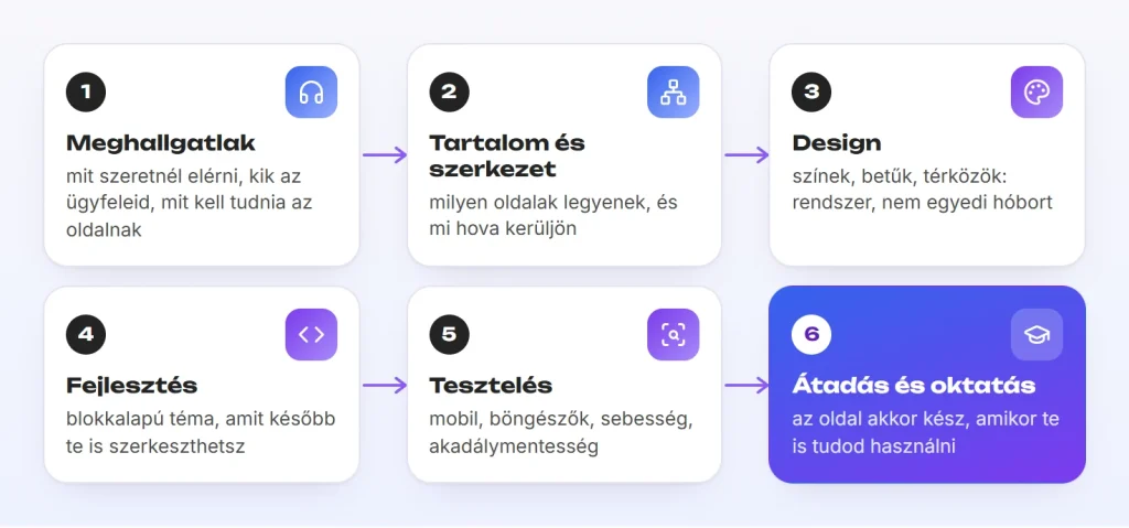 Az egyedi sablon készítésének hat lépése: meghallgatás, szerkezet, design, fejlesztés, tesztelés, átadás.