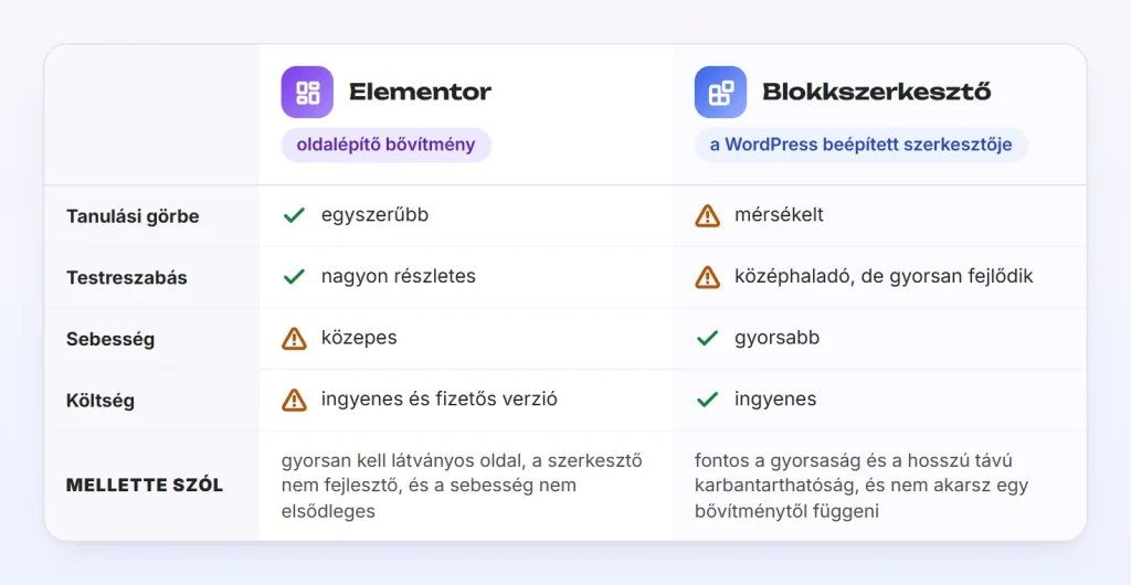 Elementor és blokkszerkesztő összehasonlítása: tanulási görbe, testreszabás, sebesség, költség.