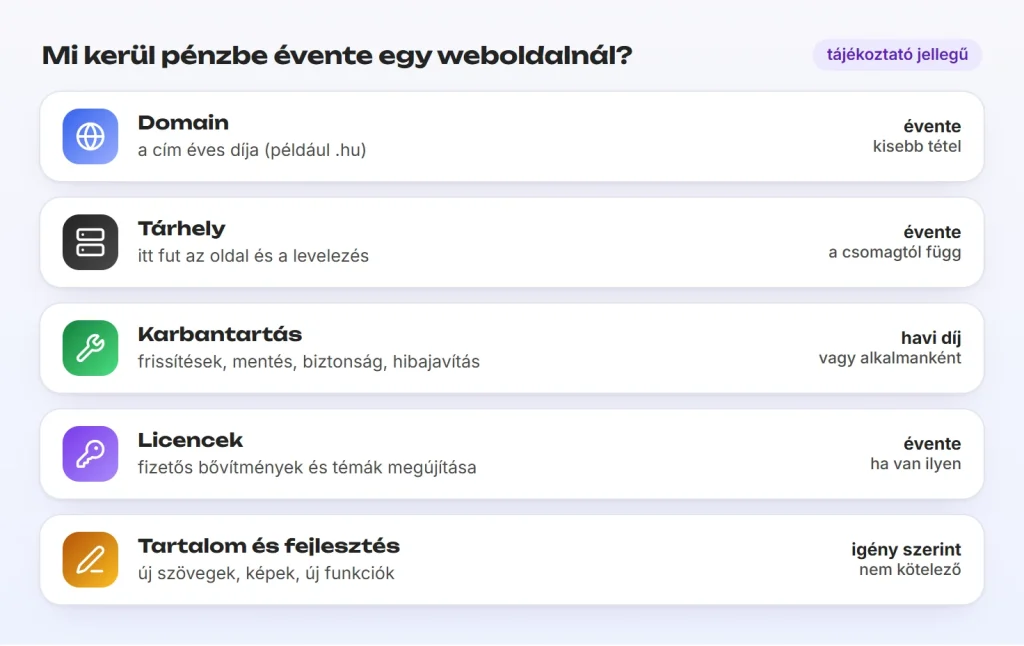 Mi kerül pénzbe évente: domain, tárhely, karbantartás, licencek, tartalom és fejlesztés.
