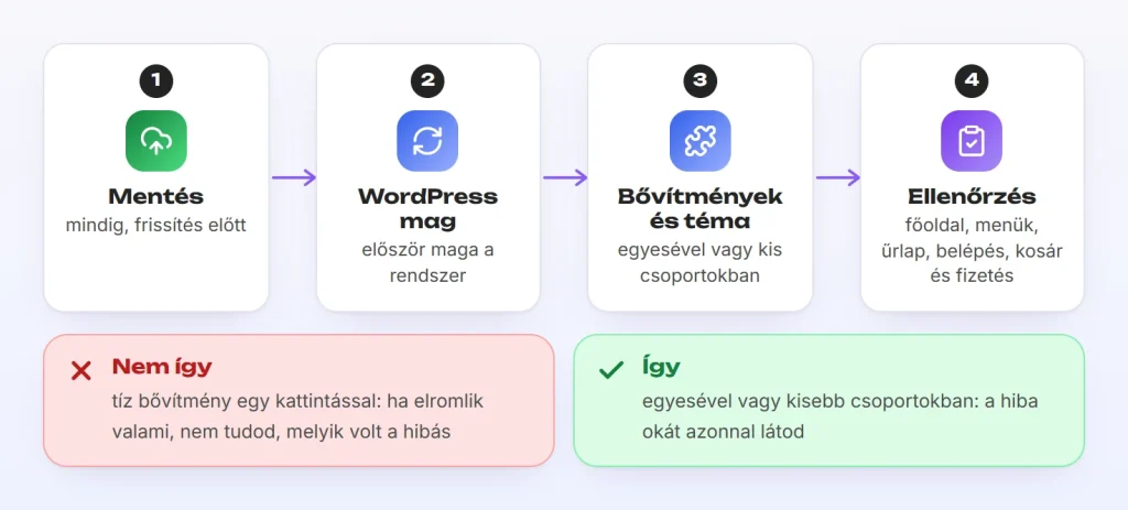 A biztonságos frissítési sorrend: mentés, WordPress mag, bővítmények és téma, ellenőrzés.