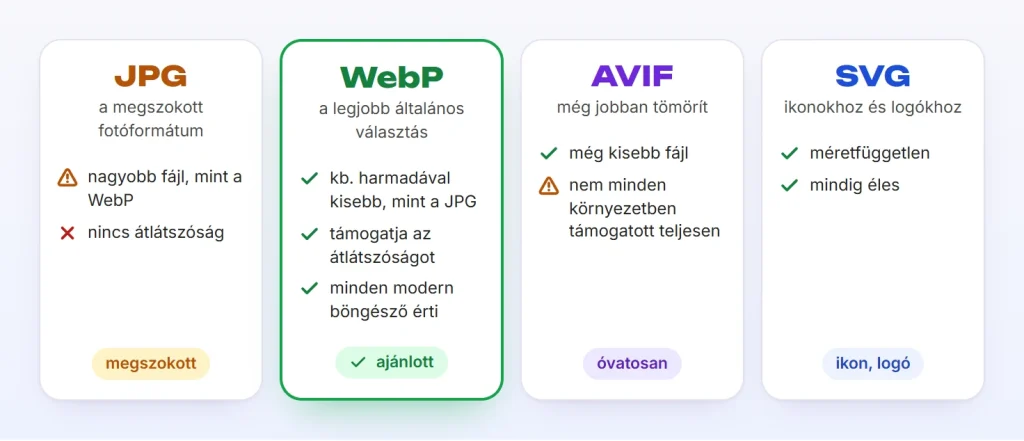 Képformátumok: JPG, WebP, AVIF és SVG – mire jók, mennyire támogatottak.
