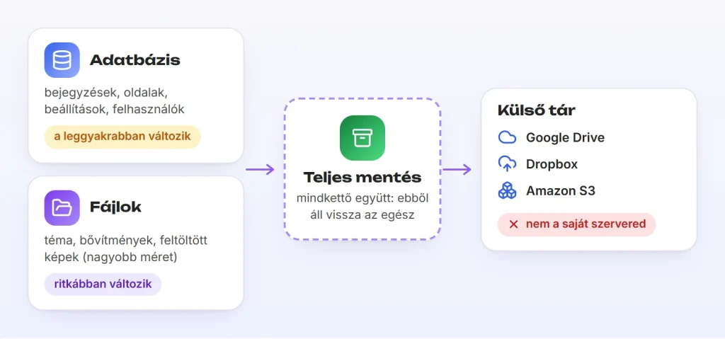 Teljes mentés = adatbázis + fájlok, külső tárhelyre (Google Drive, Dropbox, S3) küldve.