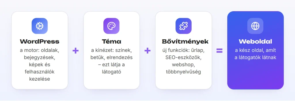 A WordPress három része: a motor, a téma és a bővítmények együtt adják a weboldalt.