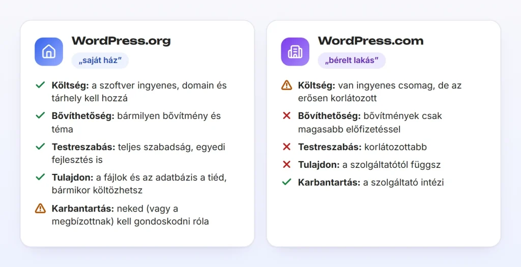 WordPress.org (saját ház) és WordPress.com (bérelt lakás) összehasonlítása költség, bővíthetőség, testreszabás, tulajdon és karbantartás szerint.