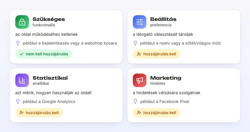 A négy süti-típus: szükséges, beállítás, statisztikai és marketing – melyikhez kell hozzájárulás.