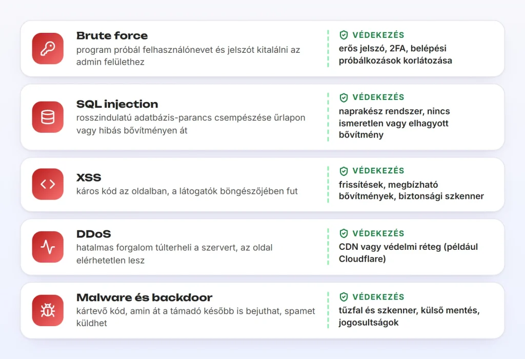 Az öt leggyakoribb támadás: brute force, SQL injection, XSS, DDoS, malware – és a védekezés egy mondatban.