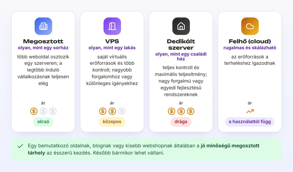 A négy tárhelytípus lakásokkal szemléltetve: megosztott tárhely (sorház), VPS (lakás), dedikált szerver (családi ház) és felhő.