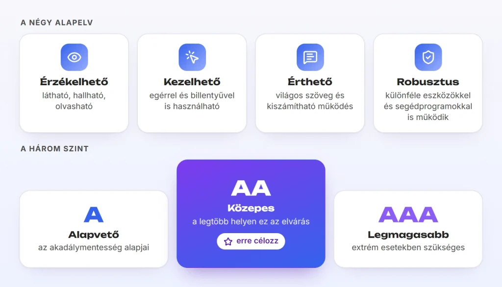 A WCAG négy alapelve (érzékelhető, kezelhető, érthető, robusztus) és a három szint: A, AA, AAA.
